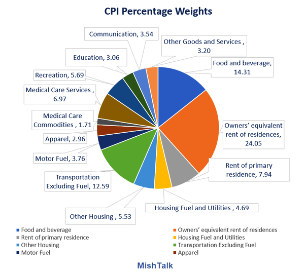 CPI Percentage Weights