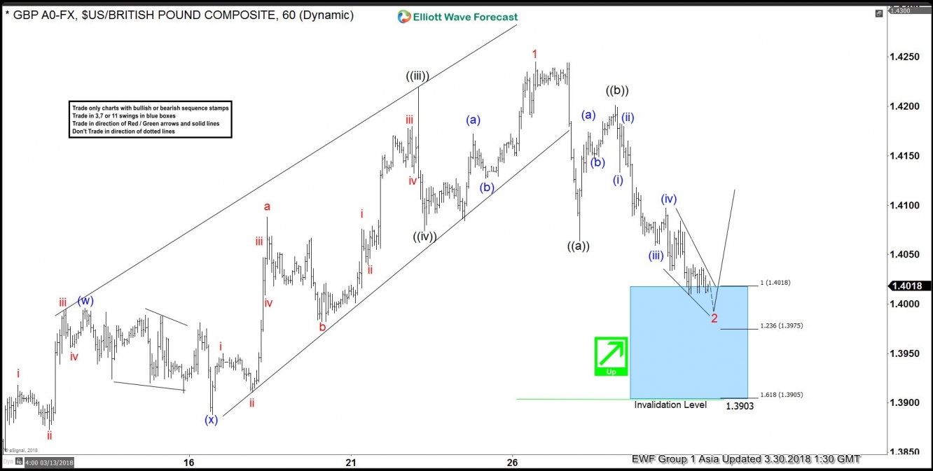 GBP/USD Elliott Wave View: Calling The Bounce Higher