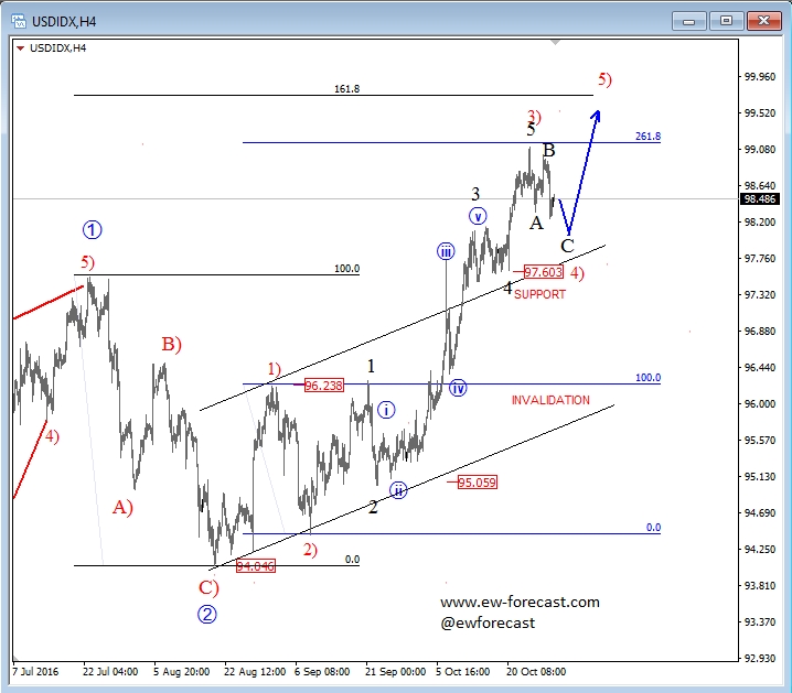 USD Index 4 Hour Chart