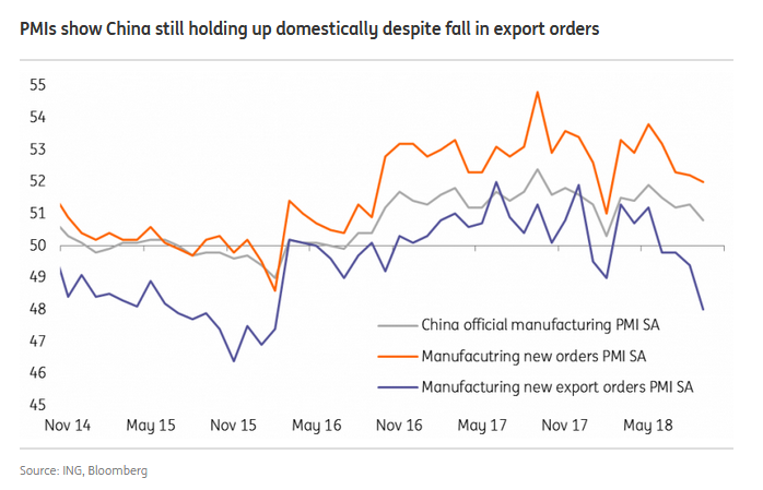 PMIs Show China Still Holding Up Domestically