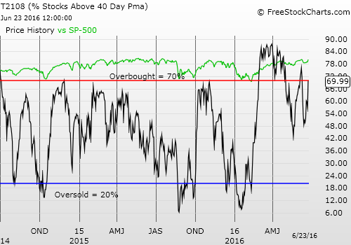 Daily T2108 vs The S&P 500 Chart