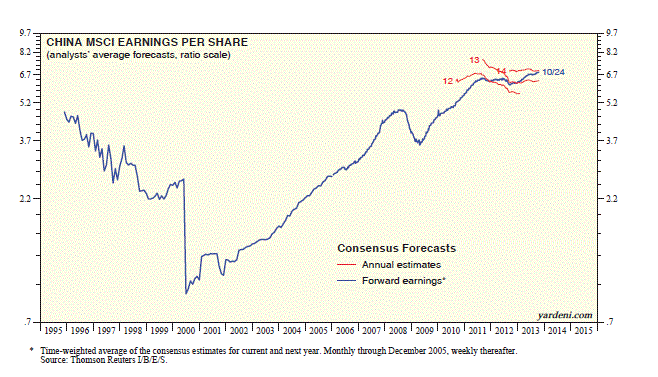 China MSCI Earnings Per Share