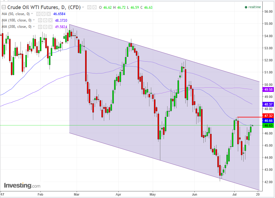 Oil Daily