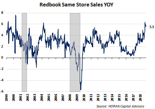 Redbook Same Store Sales