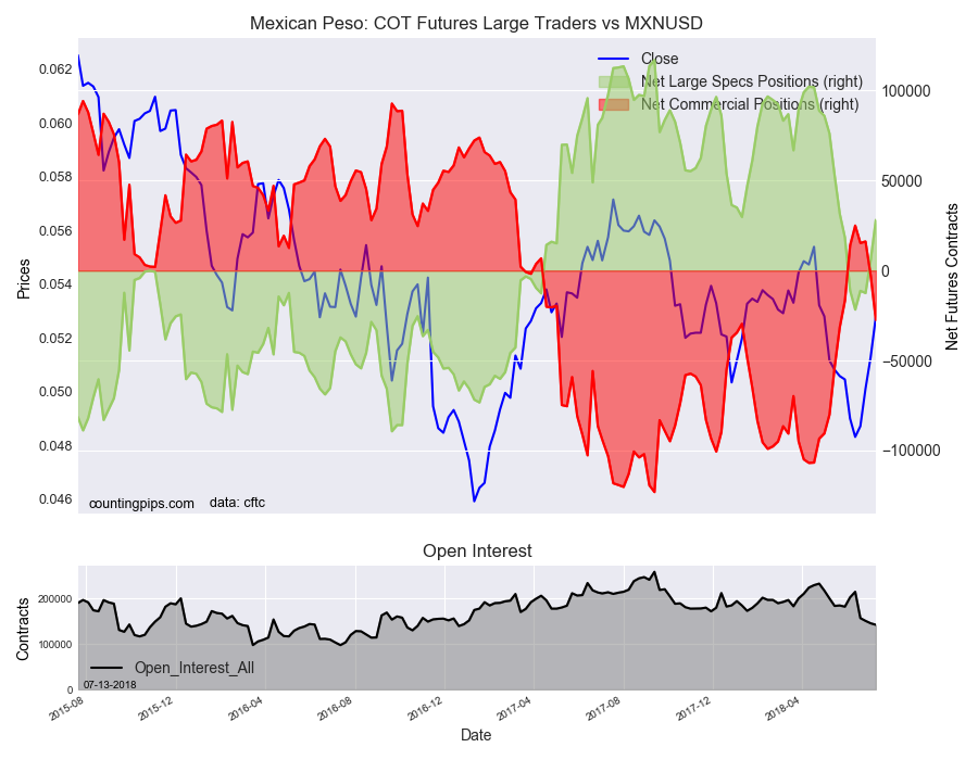 Mexican Peso: COT Futures Large Traders vs MXN/USD
