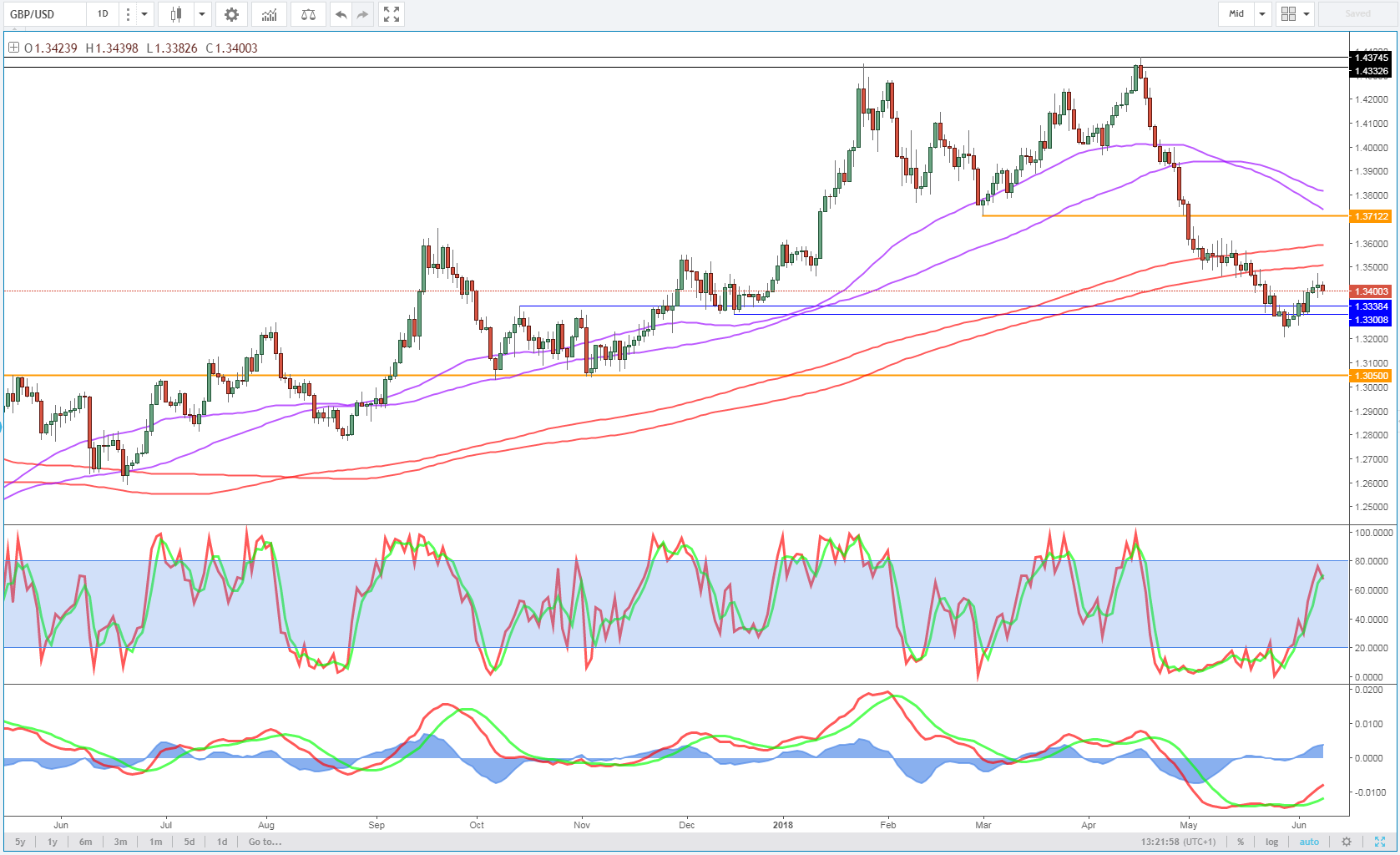 GBPUSD Daily Chart