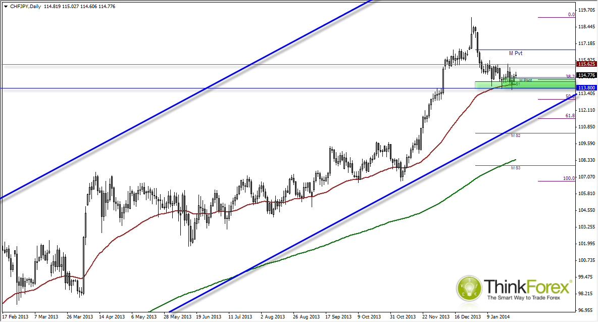 CHFJPY Daily Chart