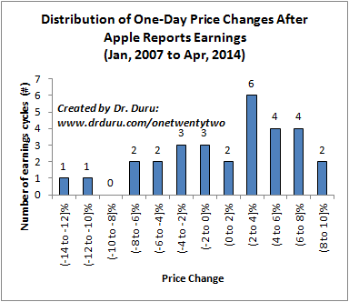 APPL: Distribution of One-Day Price Changes After Earnings