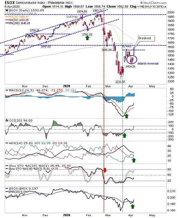 SOX Daily Chart