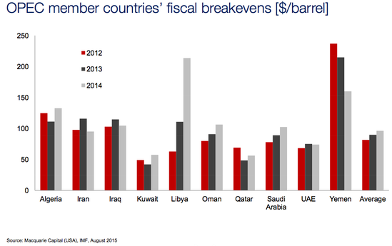 OPEC Member Countries' Breakevens