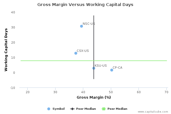 Gross Margin Versus Working Capital Days