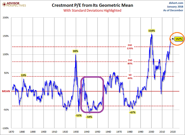 Crestmont P/E from Its Geometric Mean