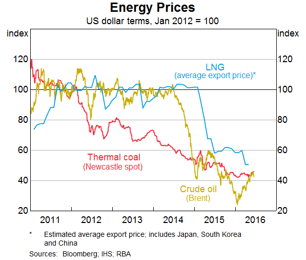 Energy Prices