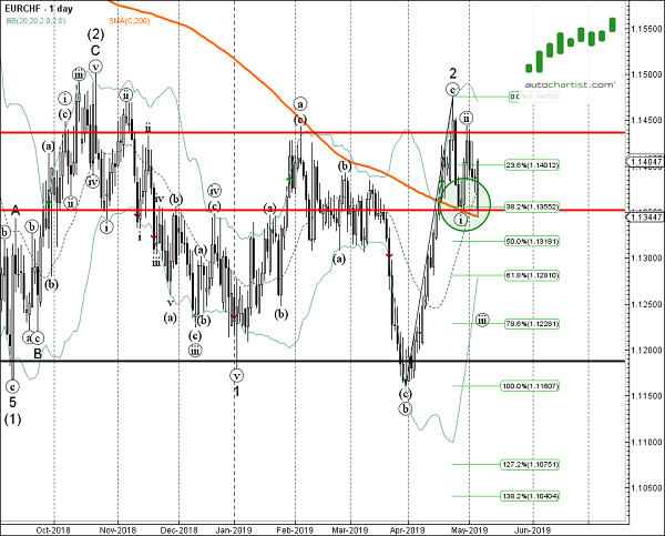 EURCHF 1 Day Chart