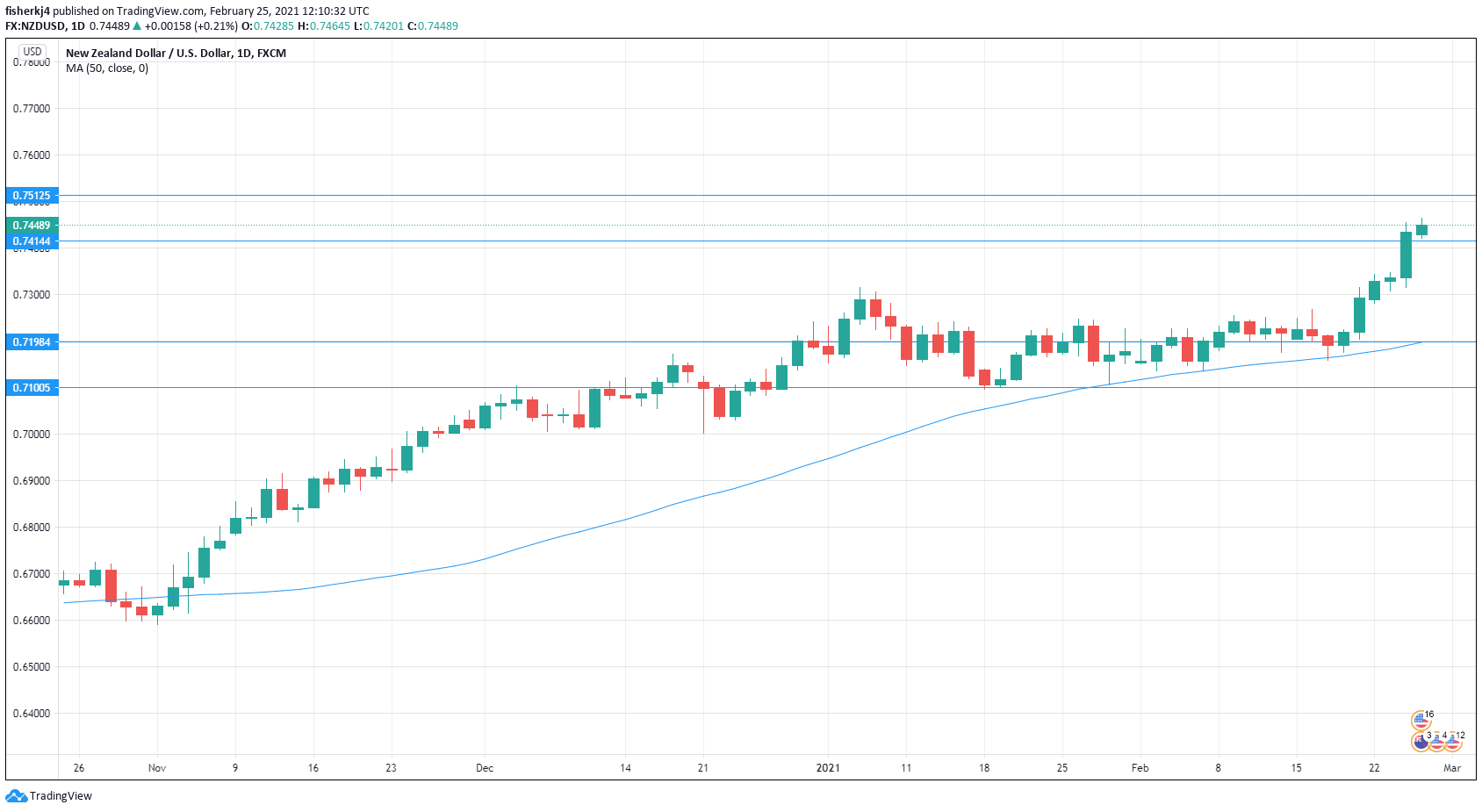 NZD/USD Daily Chart