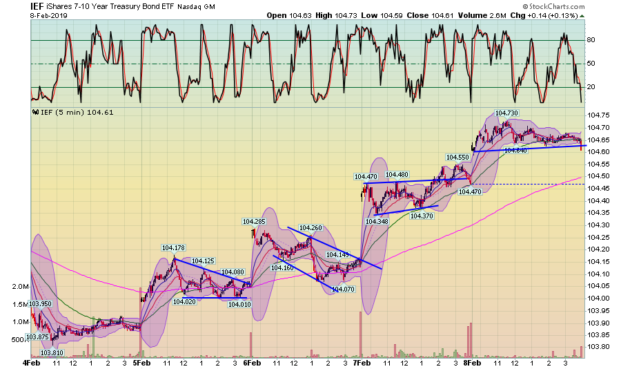 IEF 5 Min Chart