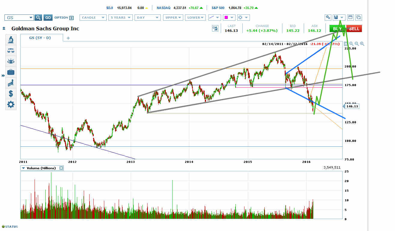 GS 5Y-D Chart