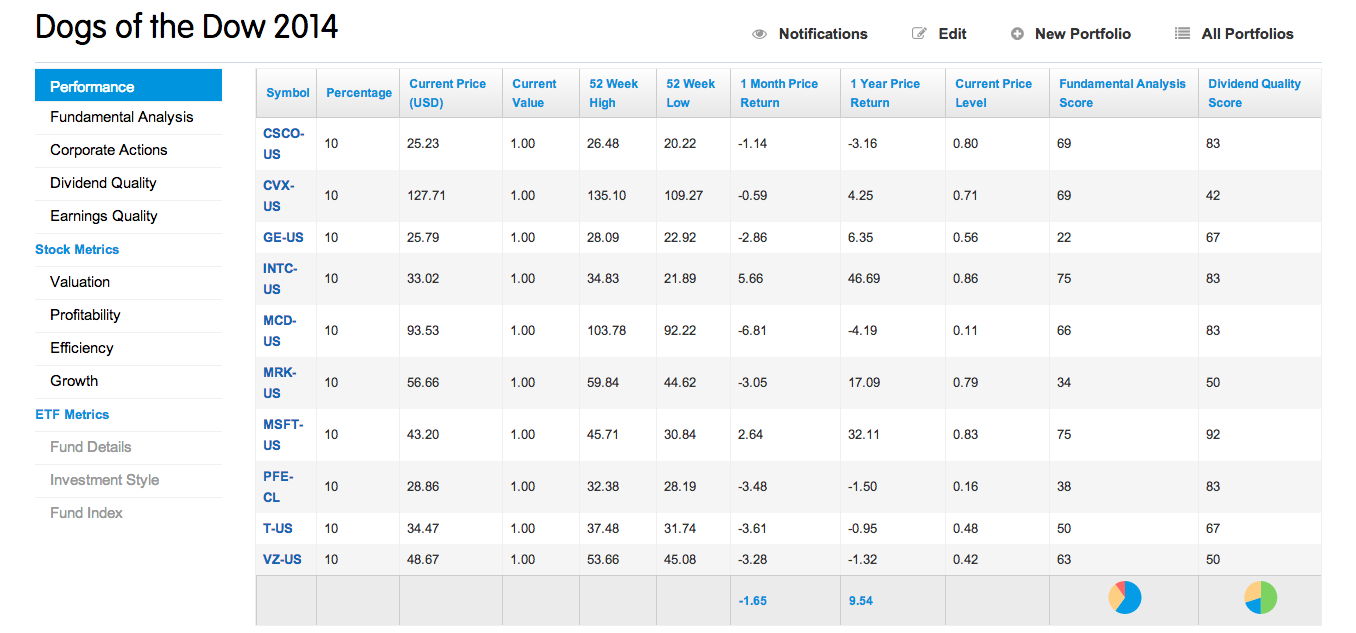 Dogs Of the Dow 2014 Portfolio Analysis from CapitalCube