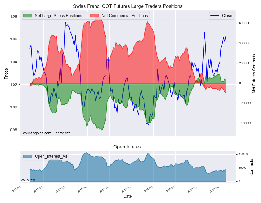 CHF COT Futures Large Trade Positions