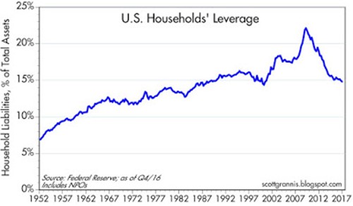 US Household Leverage 1952-2017