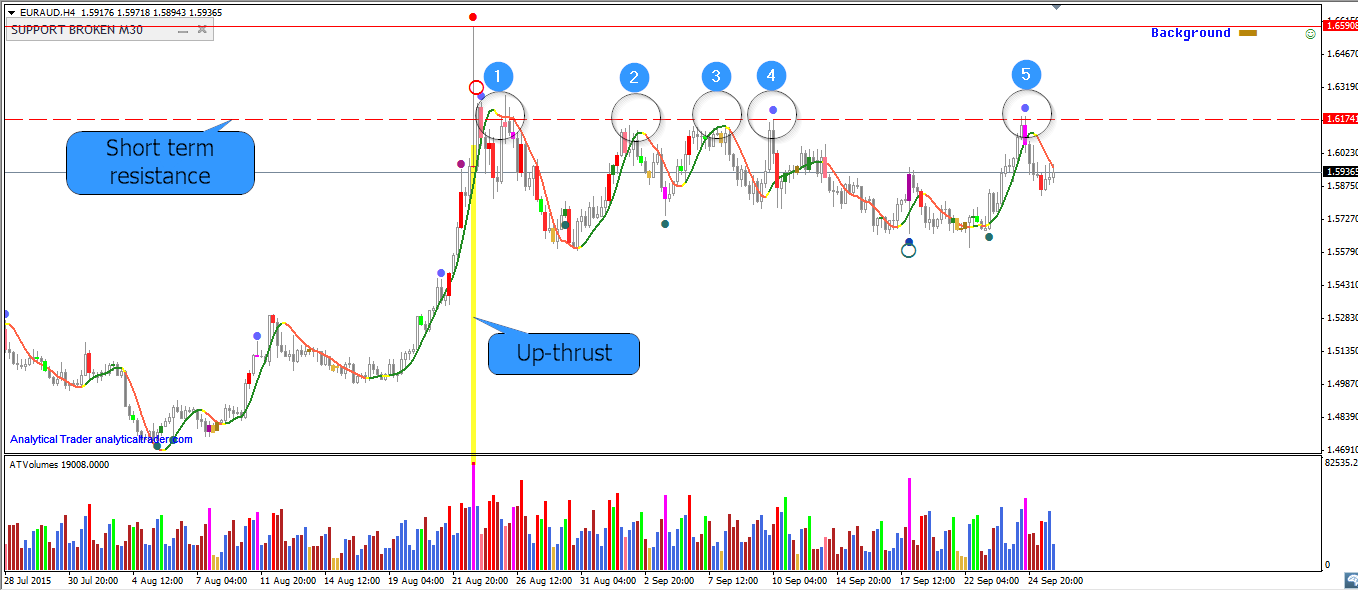 EUR/AUD 4 Hour Chart