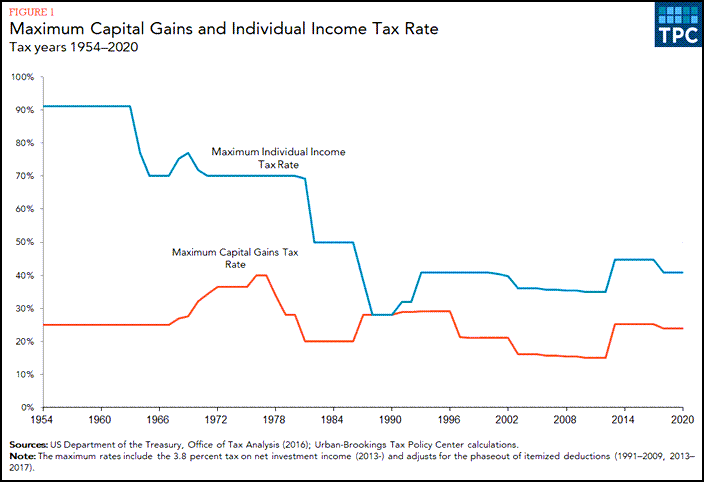 Maximum Capital Gains And Individual Income Tax Rate