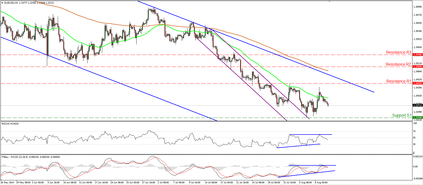 EUR/USD Hour Chart