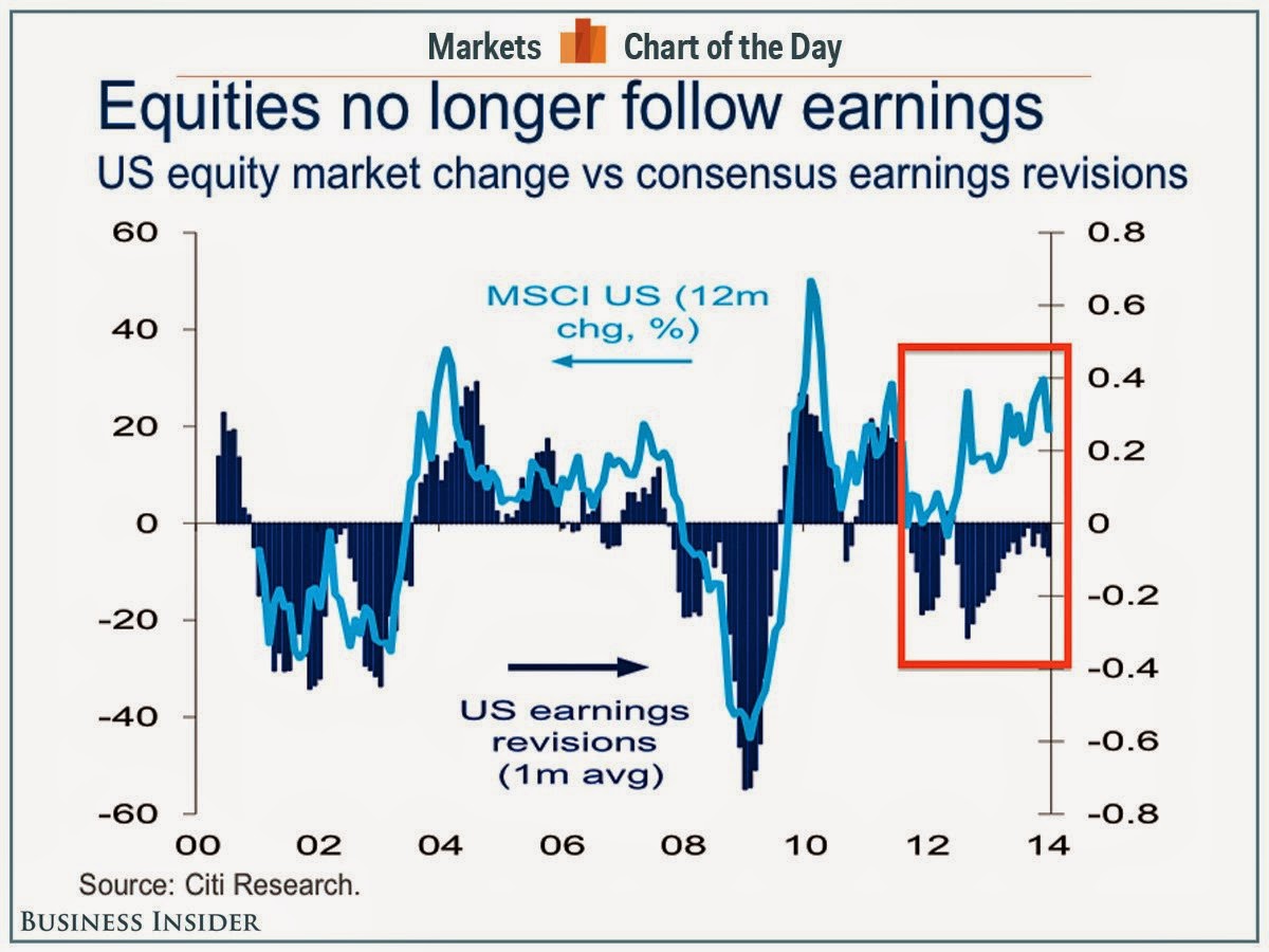 Equities No Longer Following Earnings