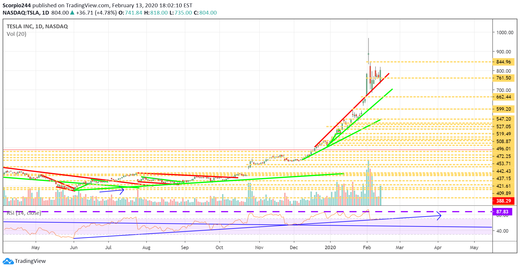 Tesla Inc Daily Chart