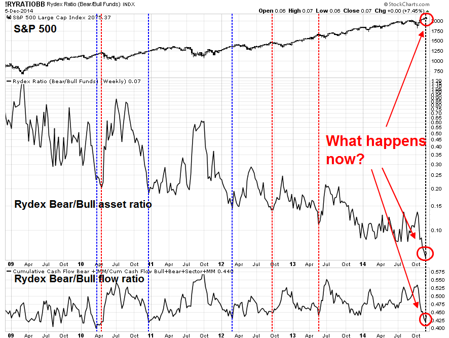 S&P 500 vs Bear/Bull Ratio