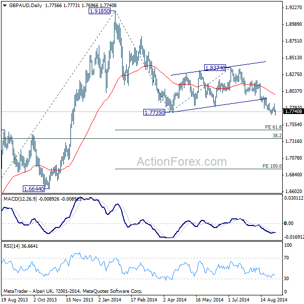 GBP/AUD Daily Chart