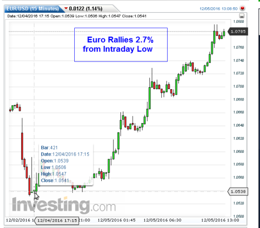 EUR/USD 15-Minute Chart