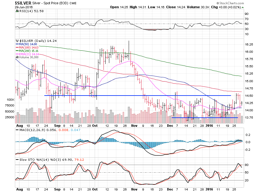 Silver Daily Chart