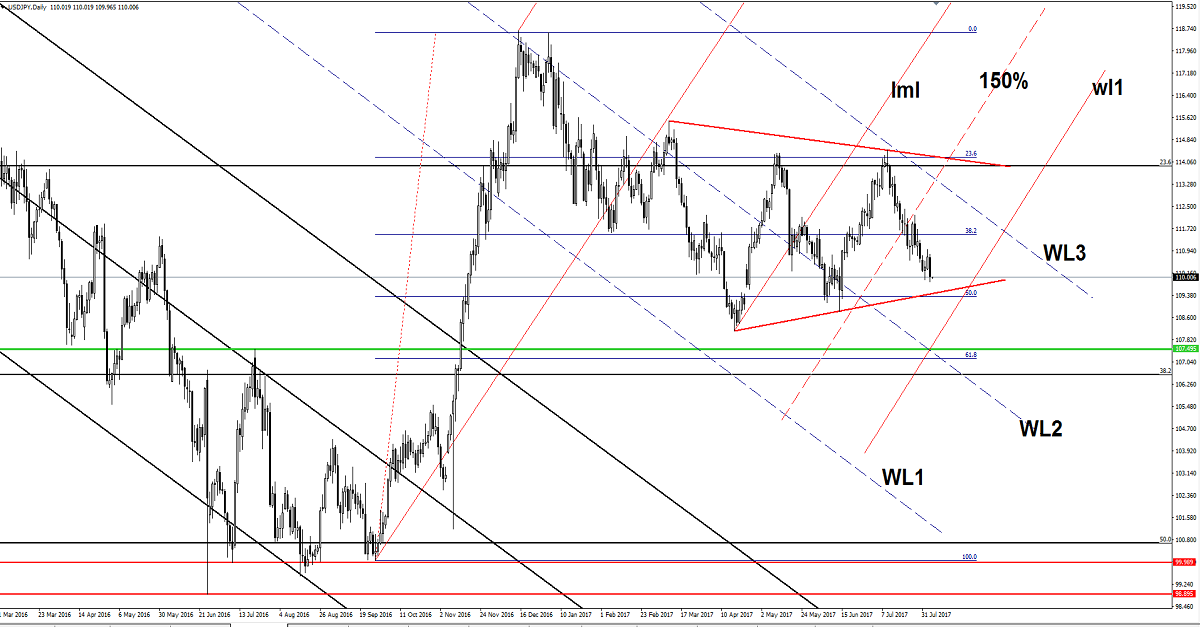 USD/JPY Daily Chart