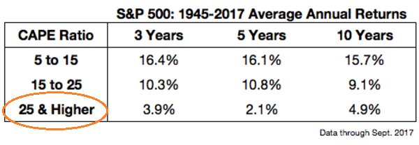 S&P 500 1945-2017