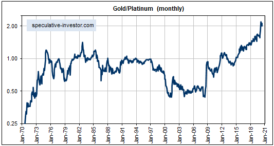 Gold / Platinum Monthly Chart
