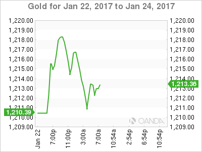 Gold Jan 22-24 Chart