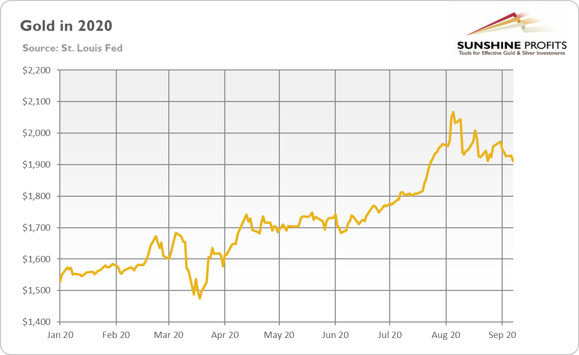 Gold Year-To-Date Chart.