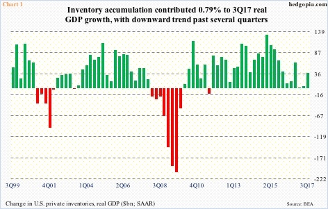 Change in real private-sector inventories