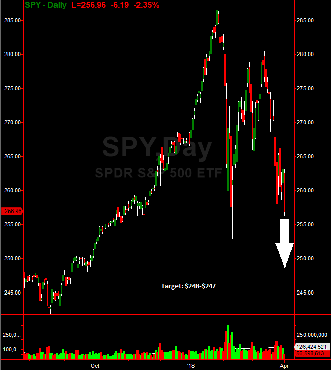 SPY Daily Chart