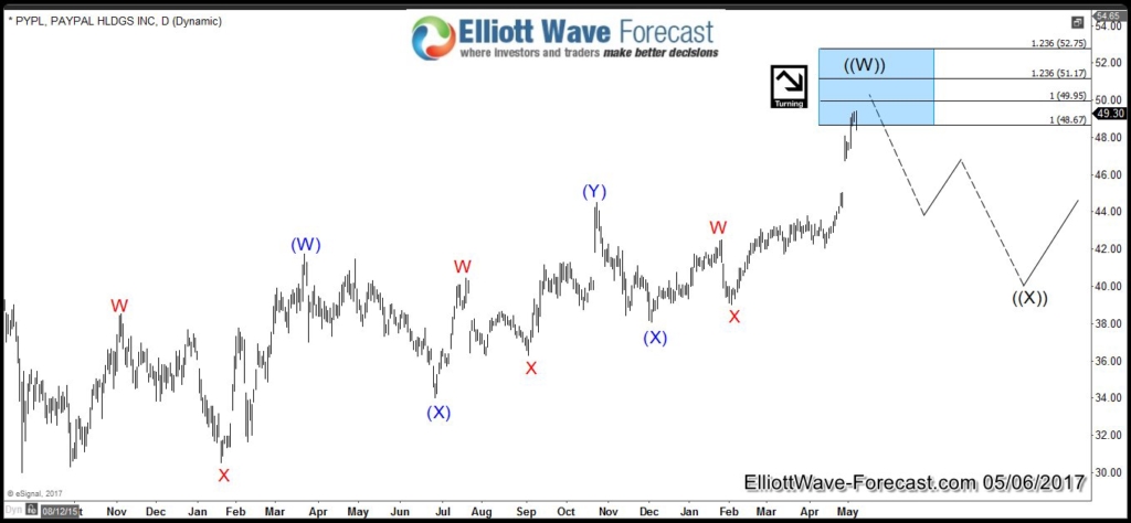 Paypal Elliott Wave Technical Structure Daily Chart