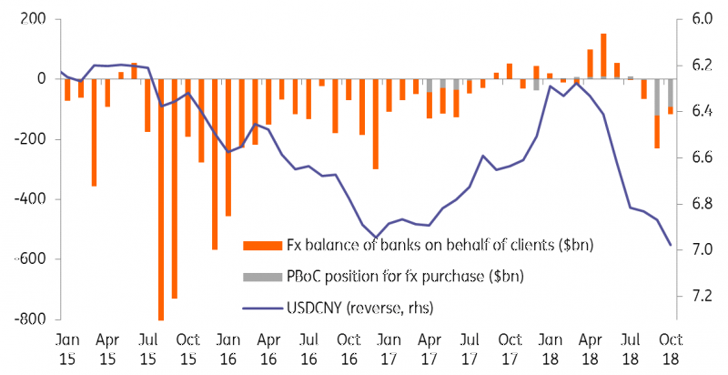 China Defending USDCNY At 7.0