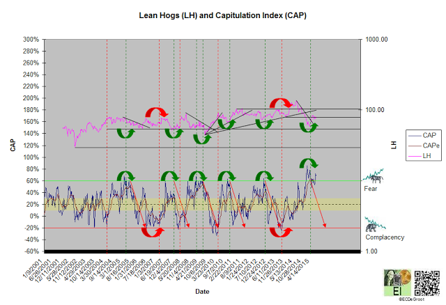 Lean Hogs And Capitulation