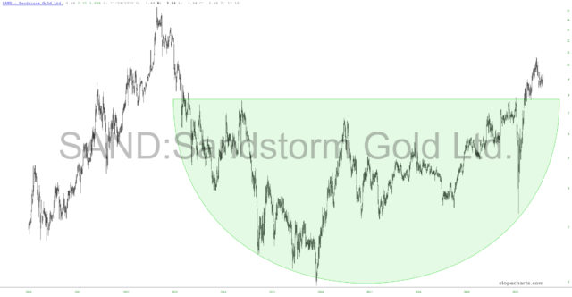 Sandstorm Gold Chart.