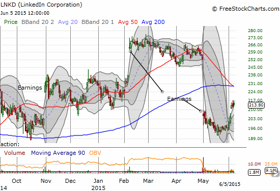 LNKD finally sprang back to life but resistance should prove tough