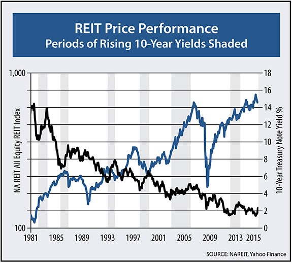 REIT Stocks And Rising Bond Yields