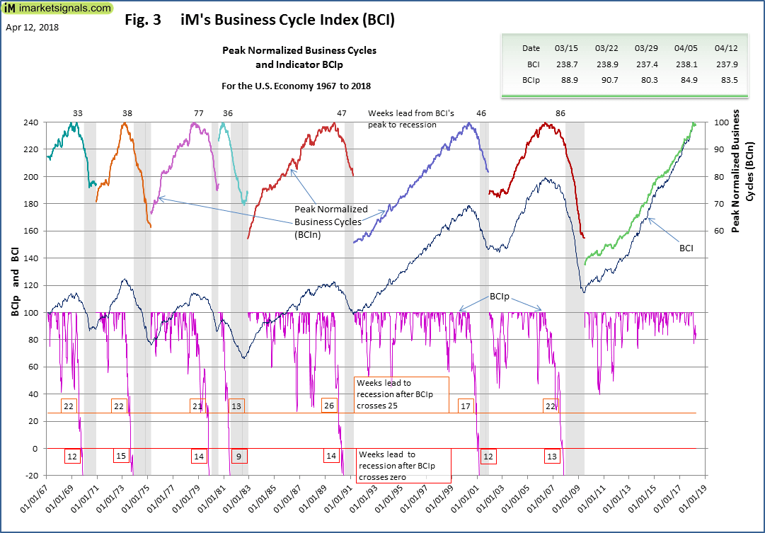  iM's Business Cycle Index 1967 To 2018