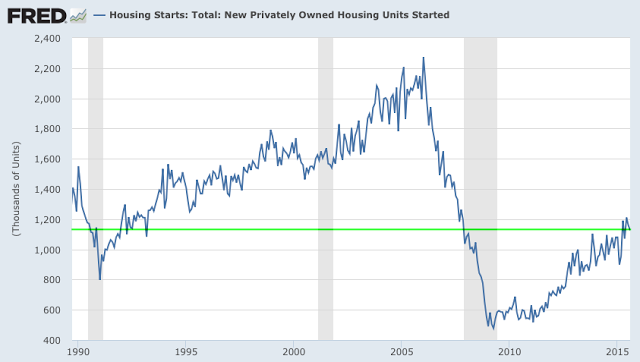 Housing Starts: 1990-2015