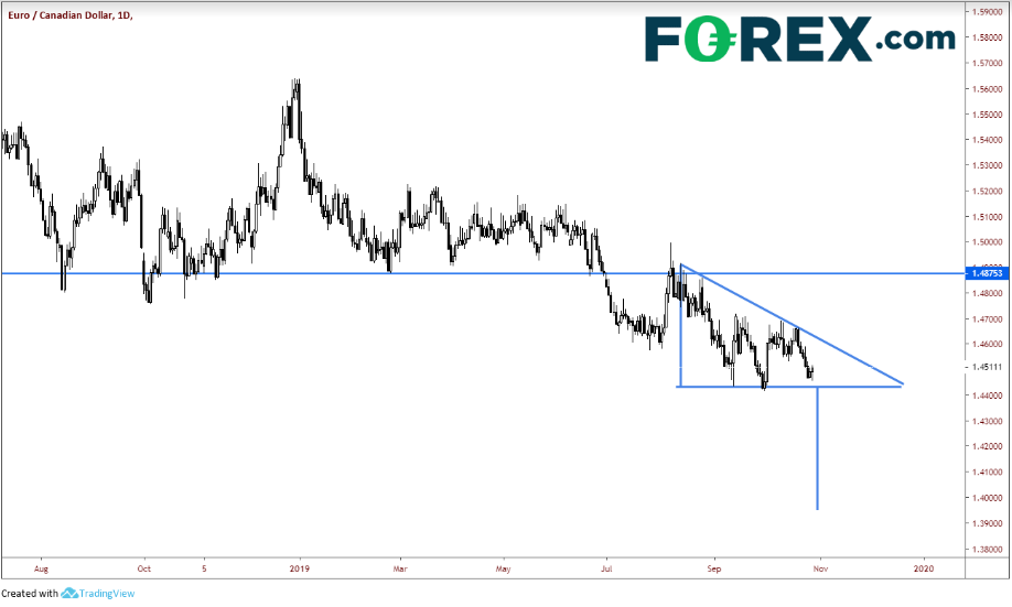 Daily EUR/CAD