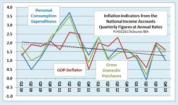 Inflation Indicators